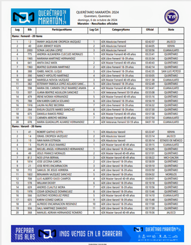 Clasificación final del Maratón de Querétaro