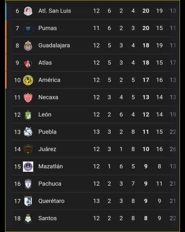 Así va la Liga Mx